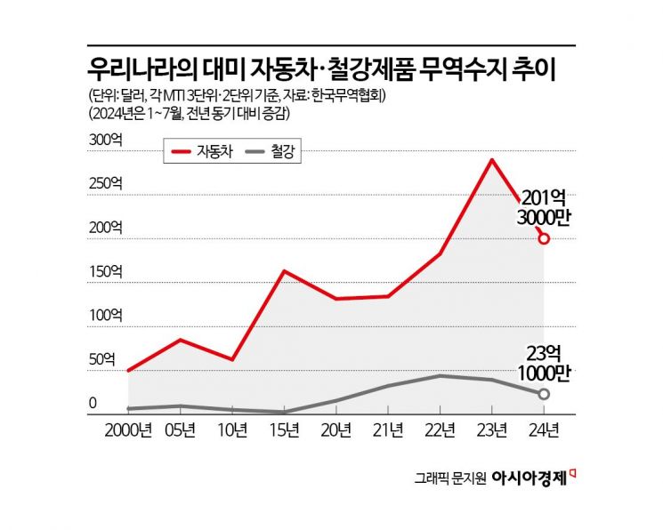 [美대선 D-50 통상점검]겉으로는 ‘中견제’, 피해는 한국 車·鐵이 입는다