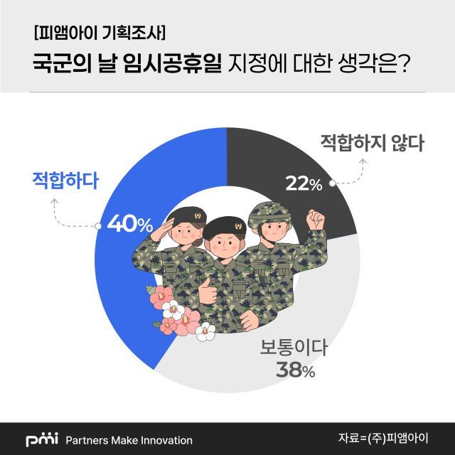 "10월에 또 쉰다고?"…임시공휴일 지정에 국민 22% '불만', 이유가