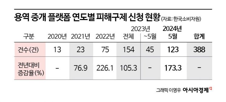 "용역 중개 플랫폼 분쟁 매년 증가"… 피해주의보 발령