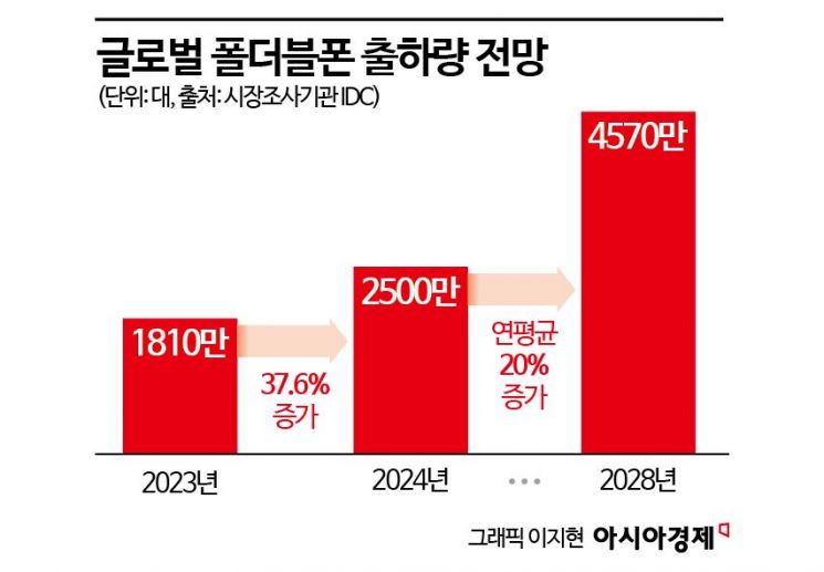  "주머니에 쏙 넣는 大화면 원하시나요?" 폴더블폰 대전 본격화 