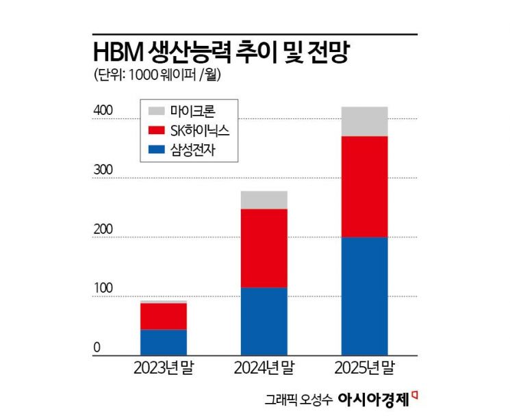 [포스트HBM 시동]②모건스탠리·BNP파리바 이구동성 "HBM ‘공급과잉’ 우려"