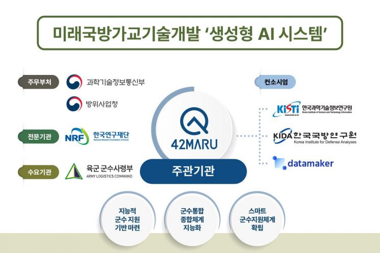 포티투마루, 국방 특화 생성형 AI 플랫폼 구축