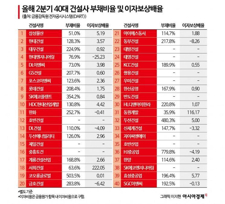 "이자내기도 힘들다"…어려워진 건설사 살림살이 [건설재무점검①]