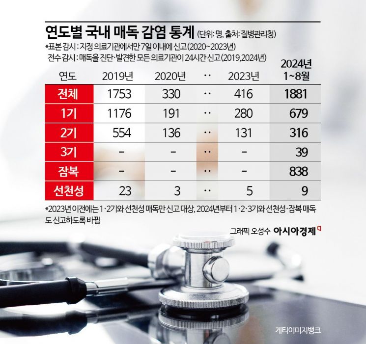 감염 환자 4.5배 폭증…성(性) 매개 감염병 매독 유행의 진실[뉴스설참] 