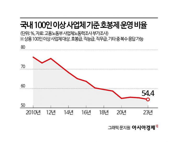 '연공서열' 손질 나선 기아…대기업 성과연동제 확산 신호탄 