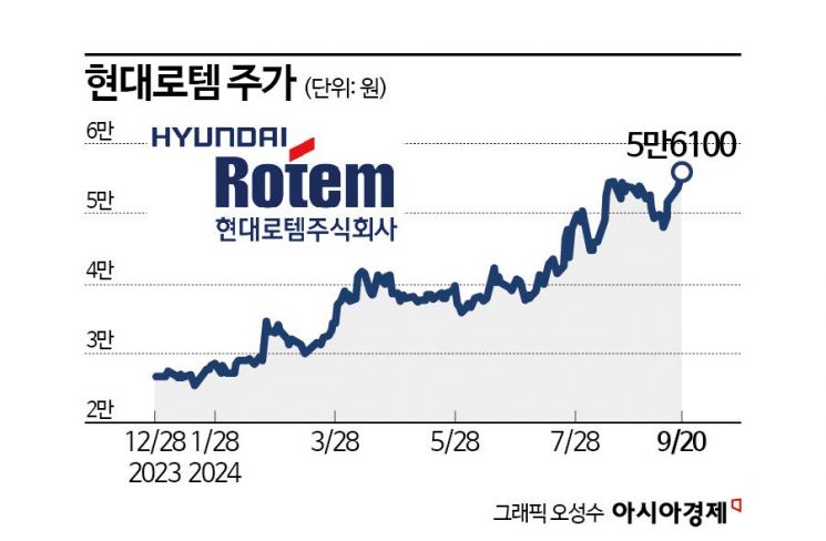 현대로템, 방산 '끌고' 철도 '밀고'…탄력받은 주가  