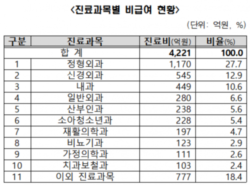 비급여 진료비 1위는 '도수치료'…"과잉진료 관리 강화"