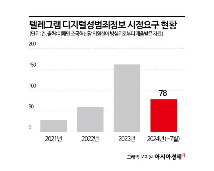 [단독]‘N번방’ 겪고도 2년간 텔레그램에 협조 못구한 방심위…딥페이크 사태에 "다시 물을 것"