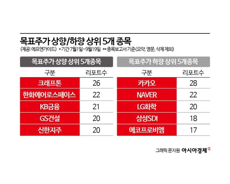 목표가 '상향' 리포트 가장 많이 쏟아진 기업은?