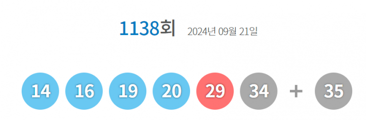 1138회 로또 1등 '14,16,19,20,29,34'…보너스 '35'