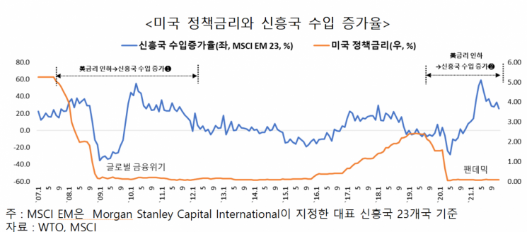 "美 금리 인하, 韓 수출에 긍정적…2개월 후 효과 본격화"