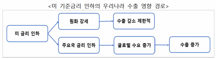 "美 금리 인하, 韓 수출에 긍정적…2개월 후 효과 본격화"