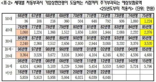 "한달 빨리 태어났다고 백만원 더 내"…75·85·95년생 보험료 불이익받나