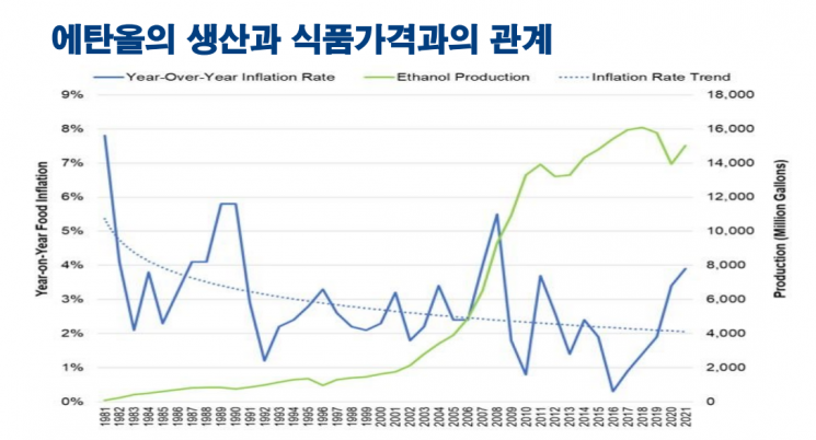 에탄올 생산량과 국제 식품가격 인상률 비교. 직접적인 연관성이 거의 없다.[자료제공:미국곡물협회]