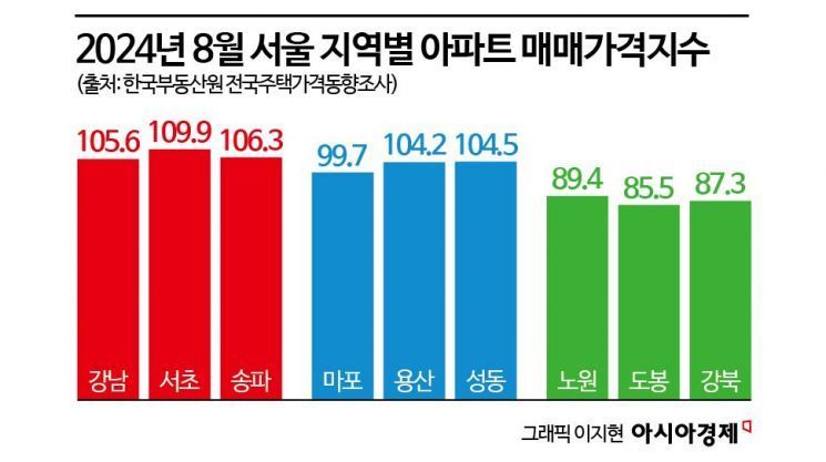 [부동산 AtoZ] 가을 훈풍 '노도강', 거래 감소 '마용성'