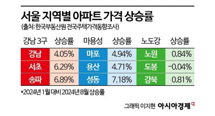 [부동산 AtoZ] 가을 훈풍 '노도강', 거래 감소 '마용성'