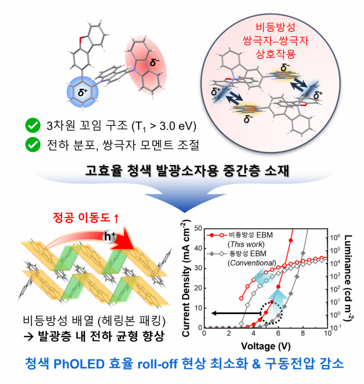 Anisotropic array-based organic semiconductor material design strategy.