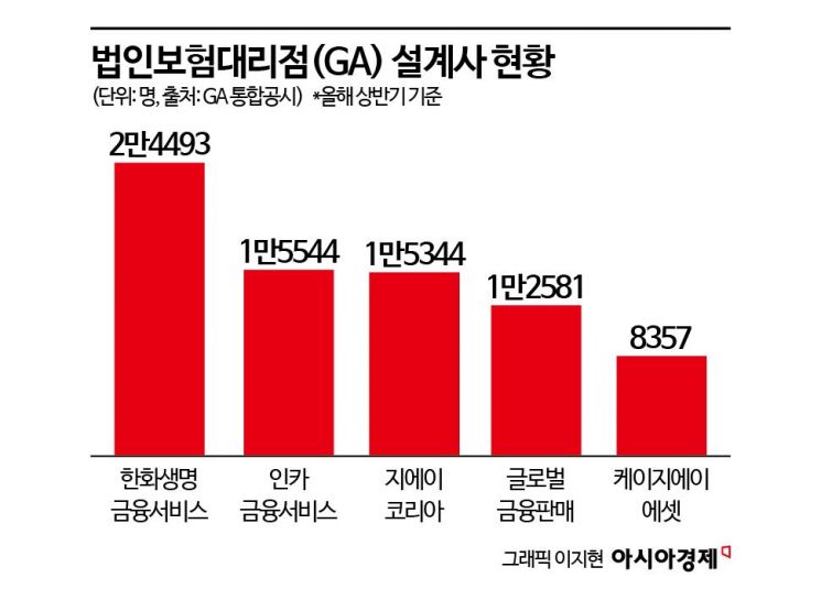 GA업계 2위 싸움 치열…과당경쟁 개선 나선 금융당국