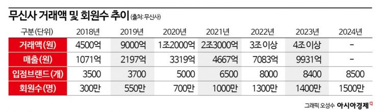 [Why&Next]'입점업체에 갑질' 공정위 링에 오른 무신사