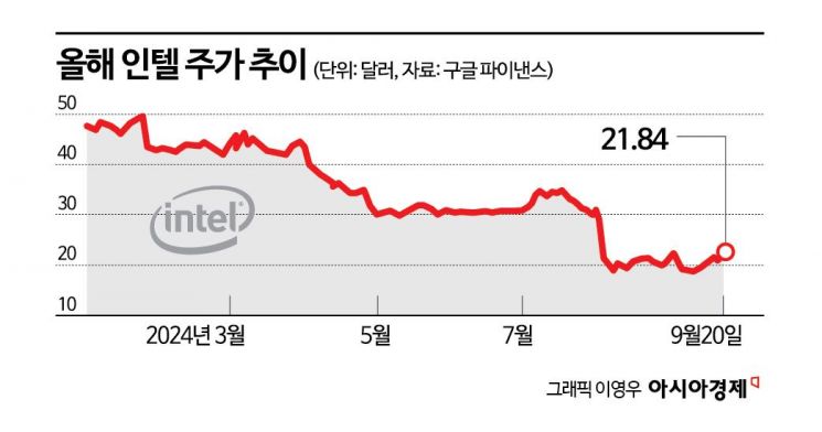 "인텔, 7조 수혈 가능성"…몰락한 반도체 제왕의 운명은