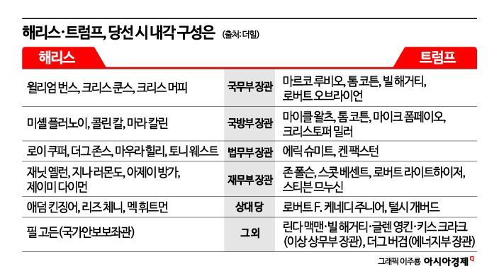 해리스·트럼프, 당선 시 내각 주요 인사는 누구?