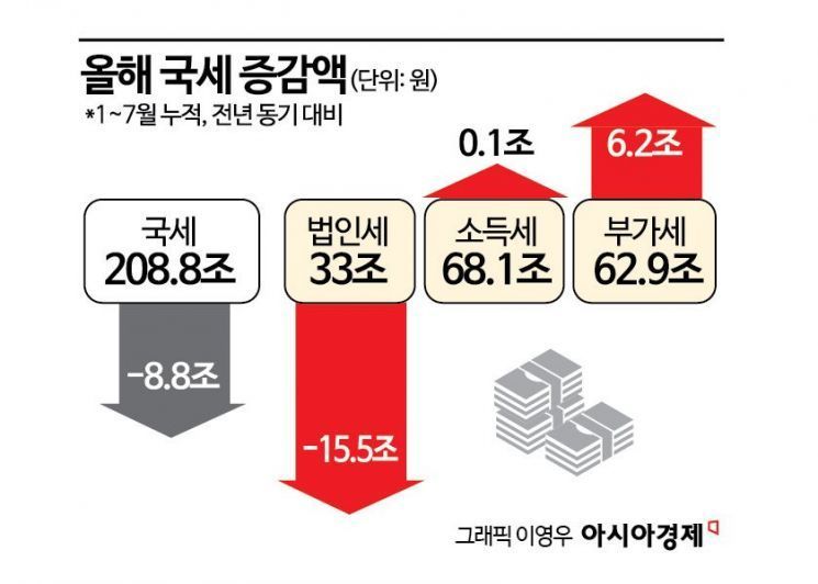  올해 세수 결손 30조 내외…이번주 발표한다 