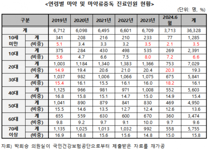마약 중독 절반이 10~30대…10세 미만도 2%