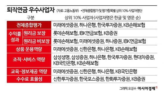 [실전재테크]'1%P 차이' 퇴직연금선 눈덩이로…작년 '우등생'은