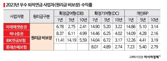 [실전재테크]'1%P 차이' 퇴직연금선 눈덩이로…작년 '우등생'은