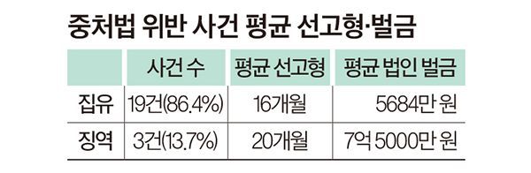 중처법 위반 대표이사 86%가 집유