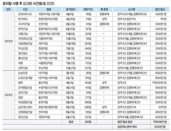 중처법 위반 대표이사 86%가 집유