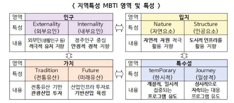 인구감소지역 'MBTI' 나왔다…'INTP' 57% 최다