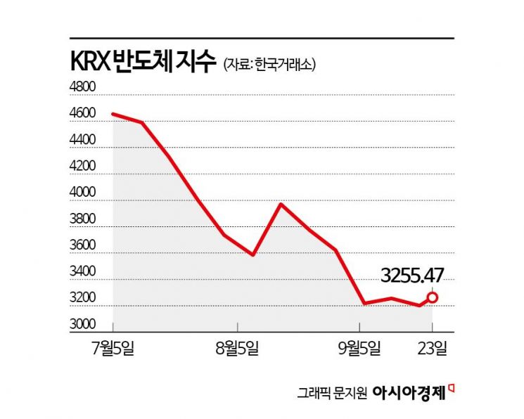 반도체株 부진의 끝 어디…"업황 우려 실체 곧 나온다"