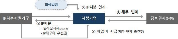 특허청-수원회생법원, 특허로 기업 회생 ‘디딤돌’ 놓는다