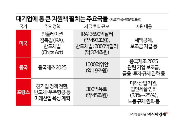 [대기업 비중 최하위]TSMC 키운 대만, 美·中도 못 건드려…세계는 대기업 '통 큰 지원'중