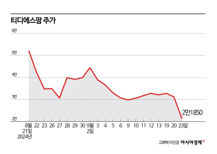 티디에스팜, 보호예수 풀리면서 급락…따따블의 이면 