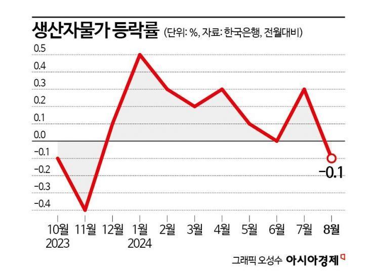 유가 떨어지자…생산자물가도 9개월만에 첫 하락