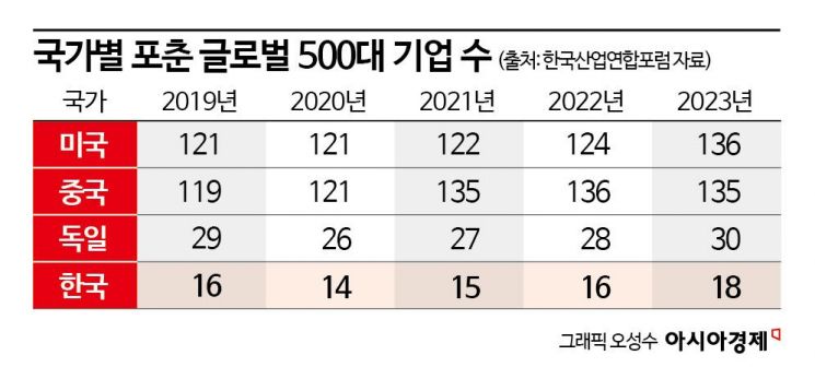 [단독]韓, OECD 34개국 중 33위로 최하위…리투아니아에도 밀렸다[대기업 비중 최하위]