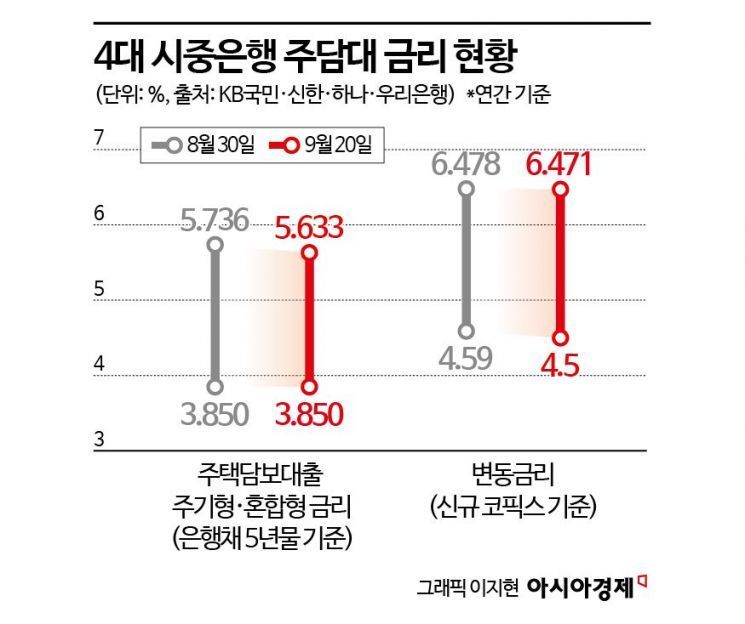 가을이사철 앞두고 가계부채 다시 늘까?…낮아진 대출금리도 변수