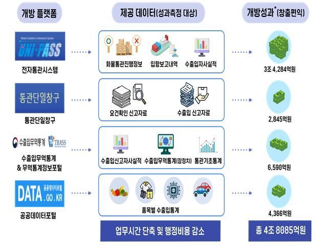관세청, 관세무역데이터 개방…“年 4조8000억원 경제효과”