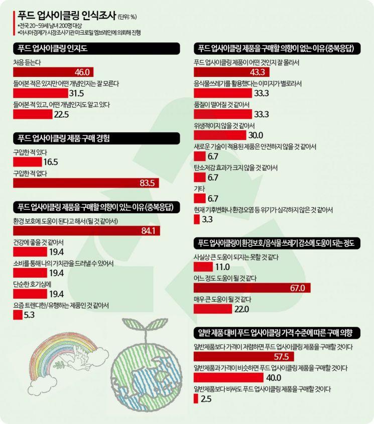 [음쓰의 재발견]⑨한국인 10명 중 8명 "푸드 업사이클링 뭔가요?"