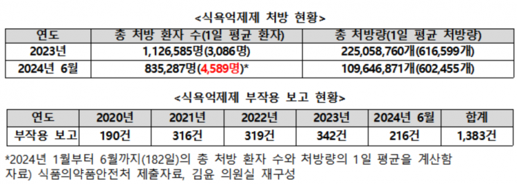 하루 평균 4500명이 마약류 다이어트약 60만개 처방받아