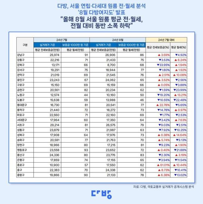 서울 원룸 월세 평균 71만원…강남구 86만원 vs 도봉구 46만원