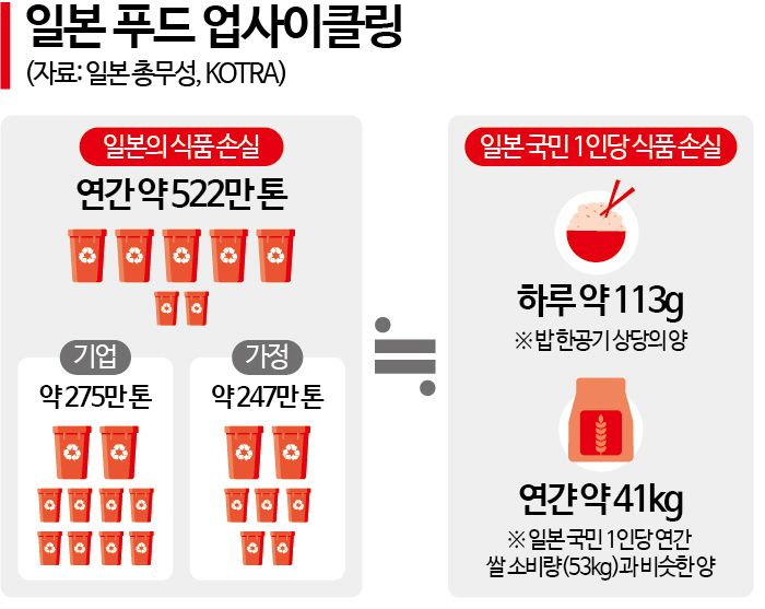 일본 푸드 업사이클링 현황 [이미지 출처=게티이미지뱅크, 그래픽 = 이지현]