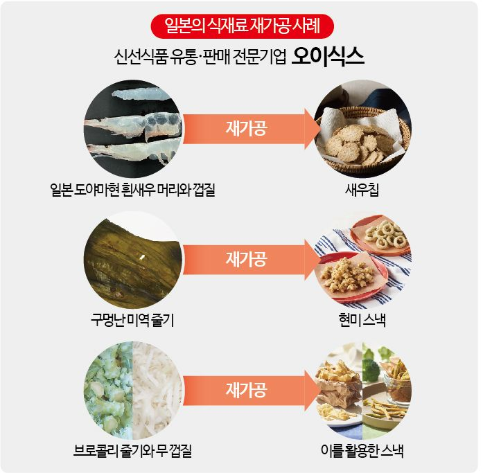 일본 식재료 재가공 사례  [이미지 출처=게티이미지뱅크, 그래픽 = 이지현]