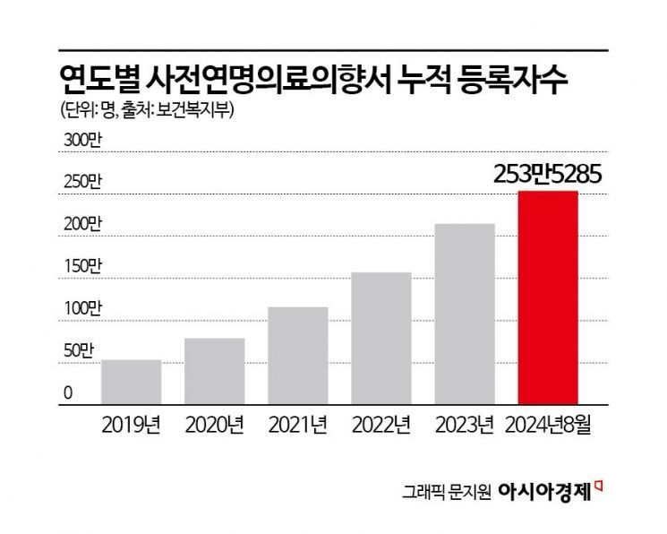 국민 10명 중 8명 조력 존엄사 ‘찬성’…사회적 합의는 지지부진[어떤 죽음]