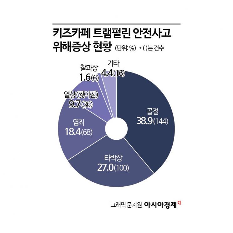 키즈카페 안전사고 증가세… 소비자원 '안전주의보' 발령