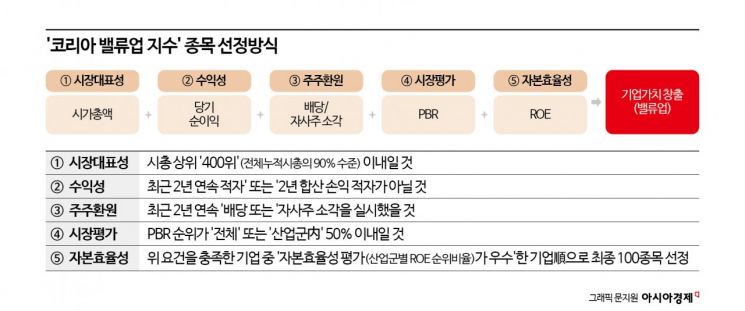 밸류업 지수 흥행하려면…세제혜택·기업 참여가 관건