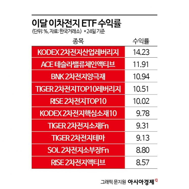 이차전지 저점 찍었나, 이차전지 ETF 수익률 '껑충'