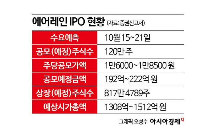 에어레인, 기체분리막 기술로 해외 진출…IPO로 220억 조달 